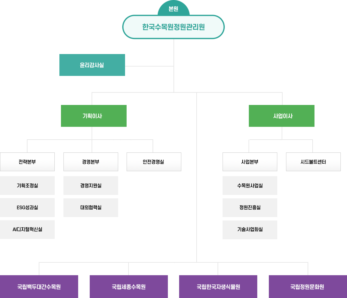 한국수목원정원관리원 조직도. 본원 아래 윤리감사실, 기획이사, 사업이사가 있으며 각 이사 산하에 부서가 구성됨