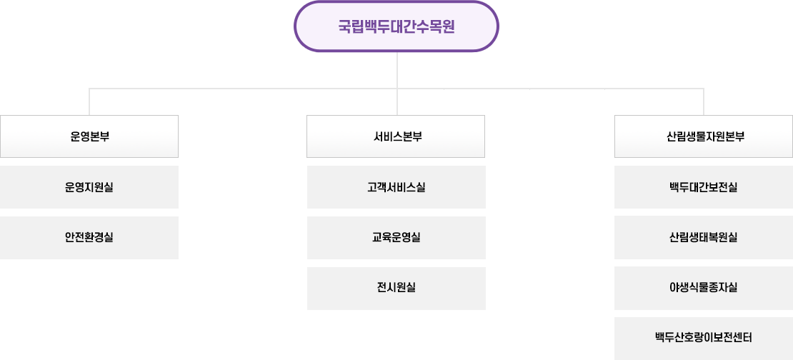 국립백두대간수목원 조직도. 운영본부(운영지원실, 안전환경실), 서비스본부(고객서비스실, 교육운영실, 전시원실), 산림생물자원본부(백두대간보전실, 산림생태복원실, 야생식물종자실, 백두산호랑이보전센터)로 구성되어 있습니다.